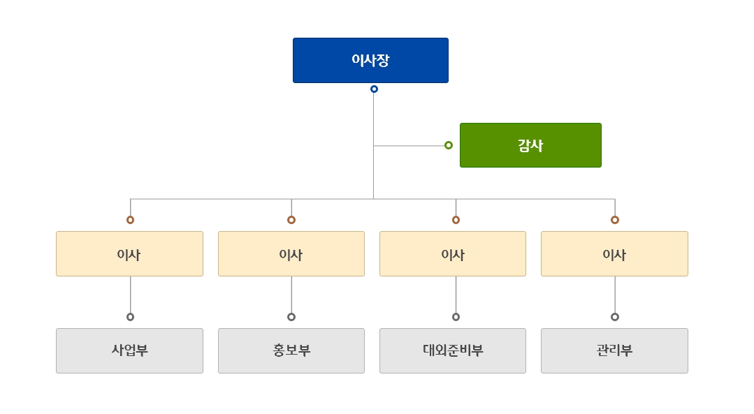 조직도